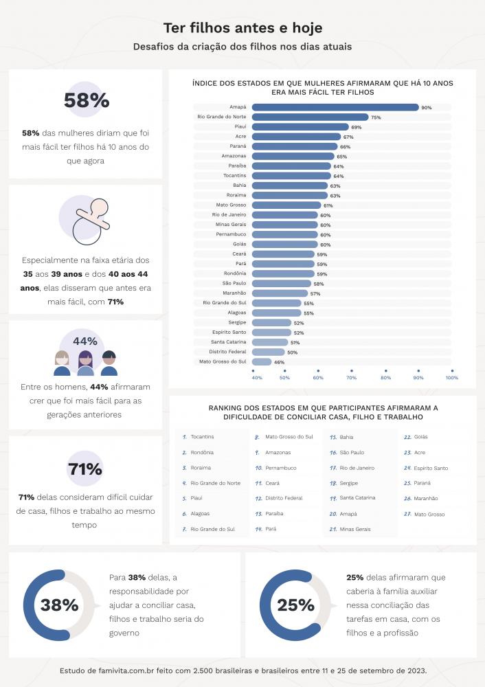 "Antigamente era mais fácil": para 58% das brasileiras, há 10 anos era mais simples criar filhos, diz estudo