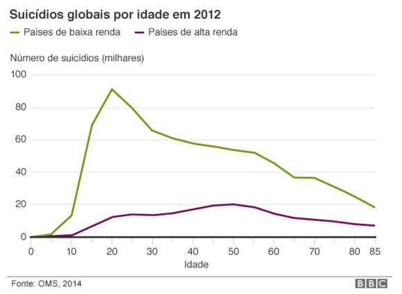 OMS: Suicídio já mata mais jovens que o HIV em todo o mundo