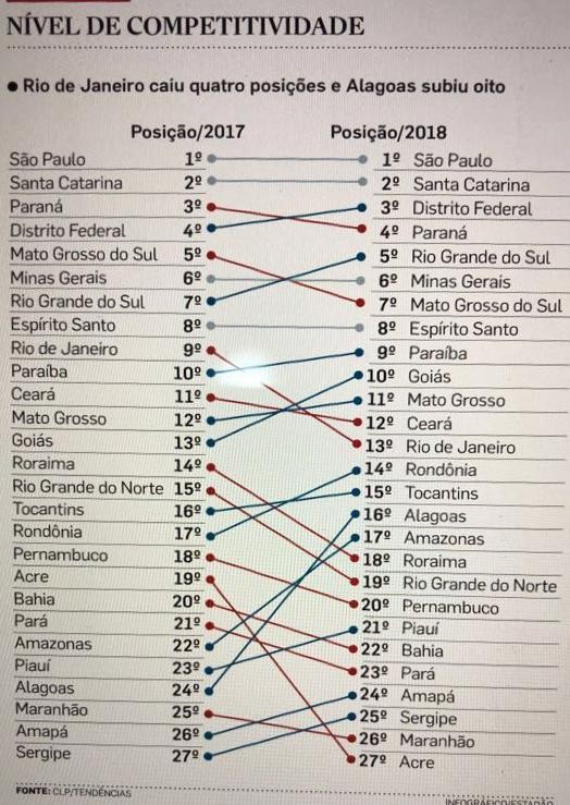 Com Zé Eliton e Marconi, Goiás entra para a elite dos Estados mais competitivos do País