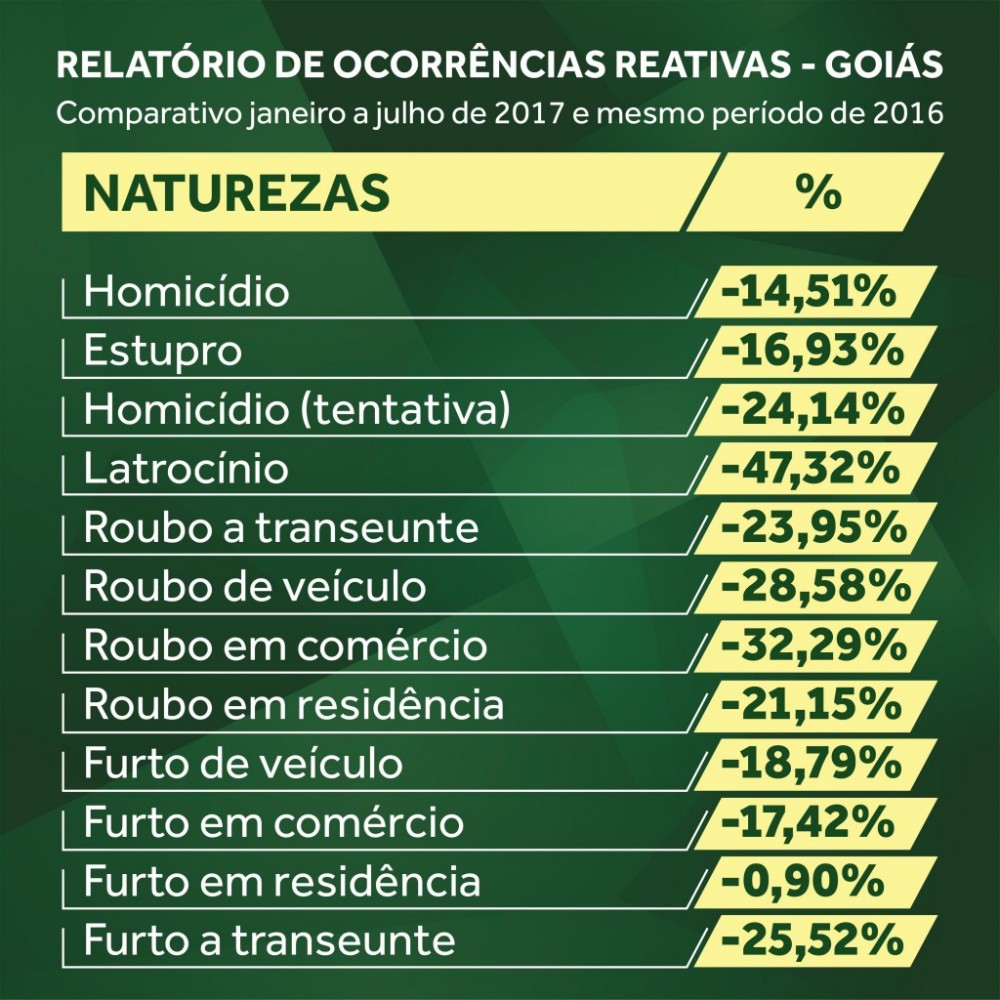 Criminalidade volta a cair em Goiás em julho